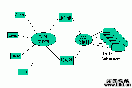 存储域网络(SAN)
