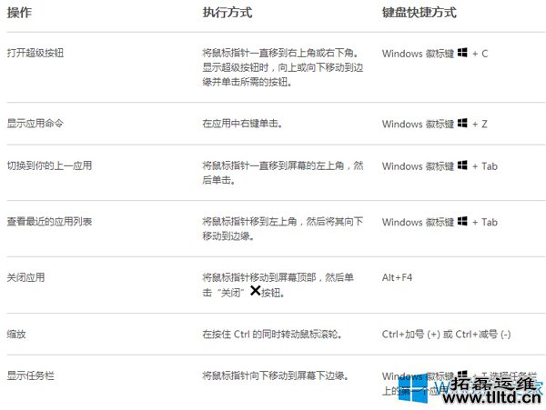 Win8系统用键盘来完成鼠标操作的快捷键