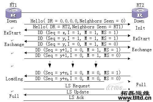 两台路由器之间建立邻接关系过程:OSPF