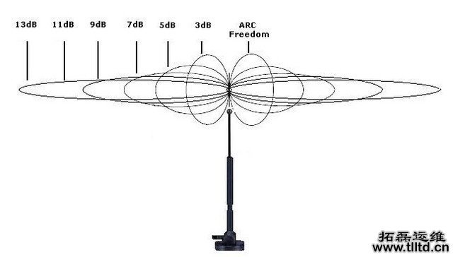 无线路由器dBi越大越好吗？无线路由器dBi的介绍_www.DNjIsHU.com