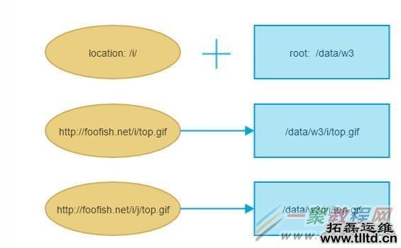 Nginx配置中的 root 与 alias 指令区别详解
