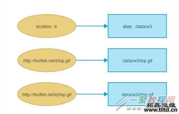 Nginx配置中的 root 与 alias 指令区别详解