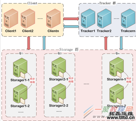 centos安装FastDFS+nginx+fastdfs-nginx-module安装配置