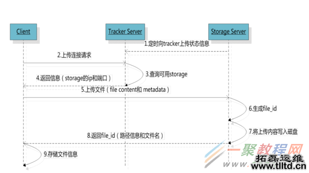centos安装FastDFS+nginx+fastdfs-nginx-module安装配置