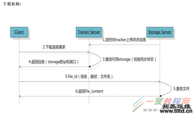 centos安装FastDFS+nginx+fastdfs-nginx-module安装配置