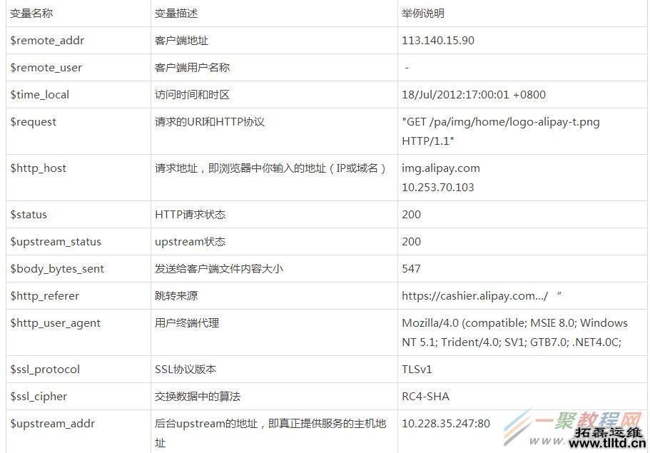 nginx访问日志,错误日志参数说明