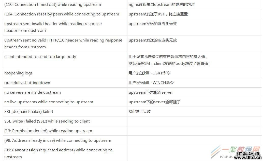 nginx访问日志,错误日志参数说明