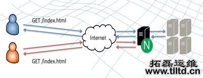 使用nginx缓存服务器上静态文件的设置方法