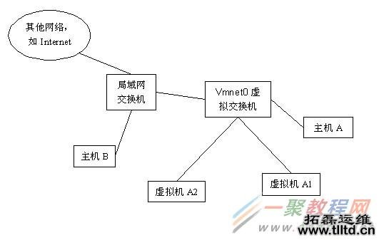 VMware WorkStation的三种网络连接方式详解