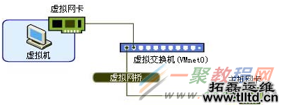 详解VMware虚拟机网络连接模式(NAT,Bridged,Host-only)