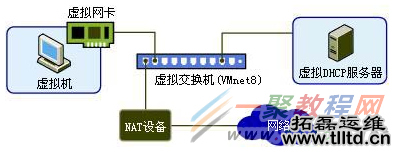 详解VMware虚拟机网络连接模式(NAT,Bridged,Host-only)
