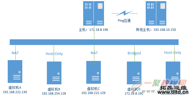 详解VMware虚拟机网络连接模式(NAT,Bridged,Host-only)