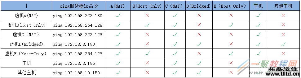 详解VMware虚拟机网络连接模式(NAT,Bridged,Host-only)