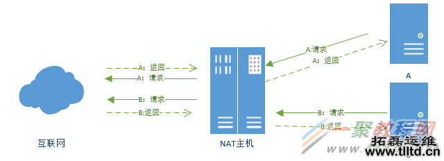 详解VMware虚拟机网络连接模式(NAT,Bridged,Host-only)