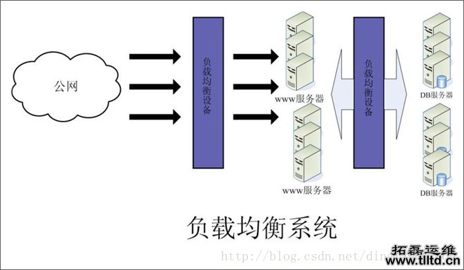 大型web应用系统高性能架构方案