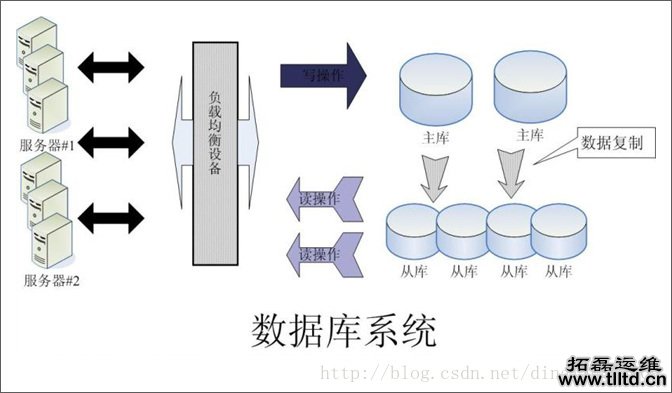 大型web应用系统高性能架构方案