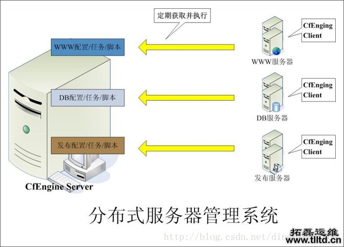 大型web应用系统高性能架构方案