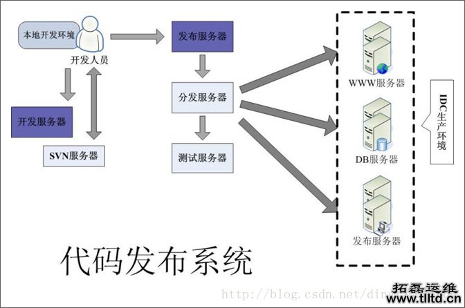 大型web应用系统高性能架构方案