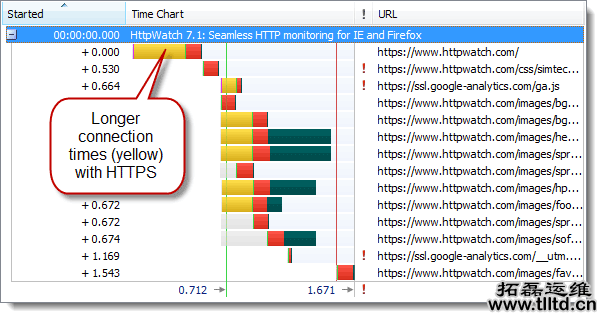 HTTPS的七个误解
