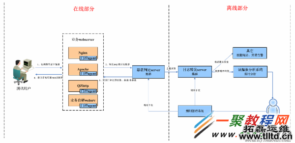 腾讯WAF(Web应用防护系统)应用层实现的架构漫谈