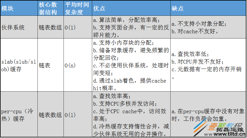 详解Linux内核内存管理架构