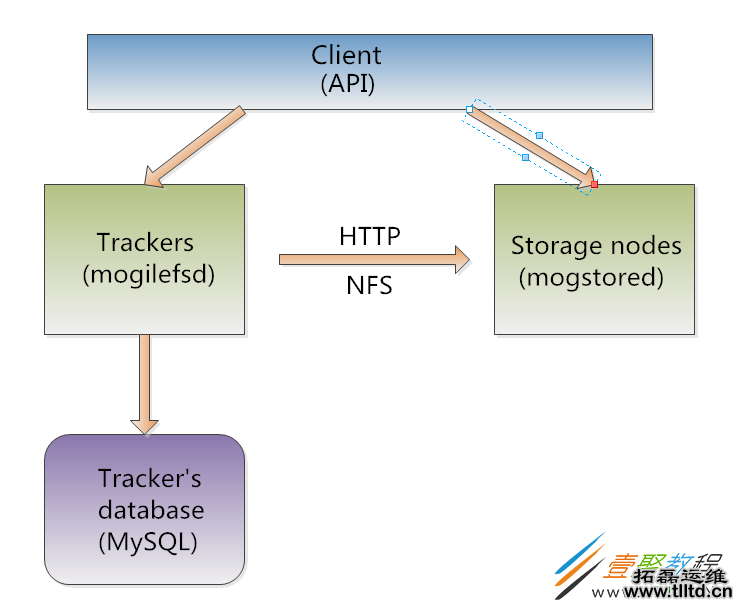 Nginx反代Mogilefs分布式储存示例详解