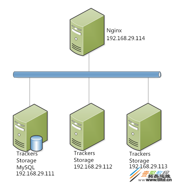 Nginx反代Mogilefs分布式储存示例详解