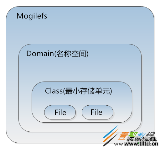 Nginx反代Mogilefs分布式储存示例详解