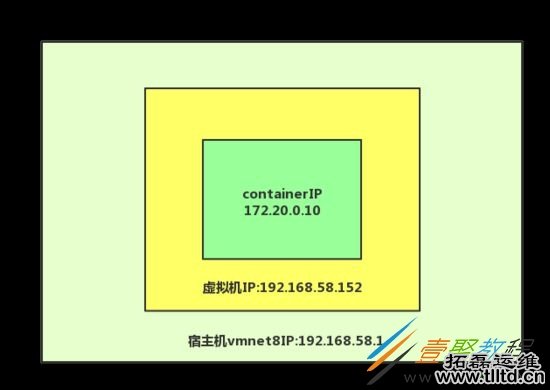 Docker容器之内网独立IP访问的方法