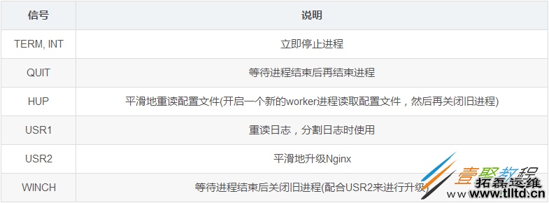 Nginx的信号控制