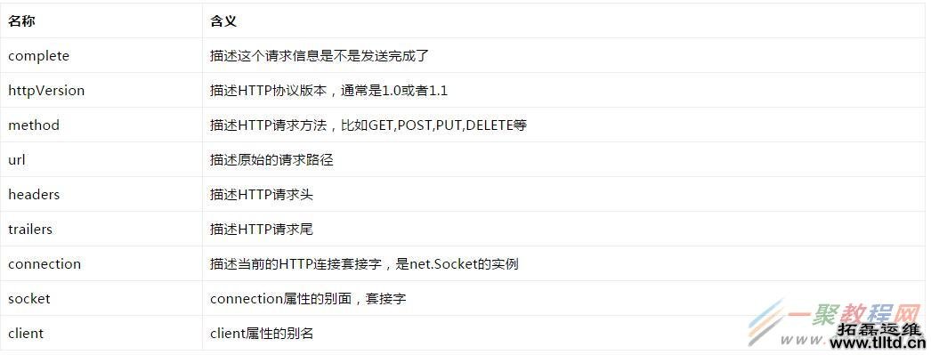 NodeJS如何创建最简单的HTTP服务器