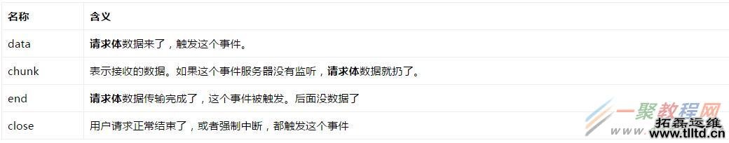 NodeJS如何创建最简单的HTTP服务器