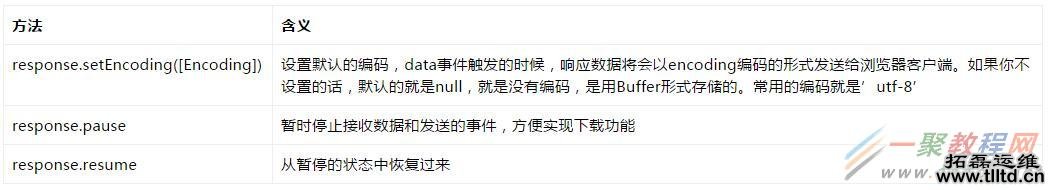 NodeJS如何创建最简单的HTTP服务器