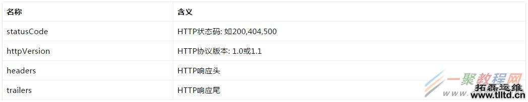 NodeJS如何创建最简单的HTTP服务器