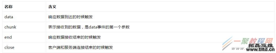 NodeJS如何创建最简单的HTTP服务器